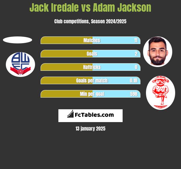 Jack Iredale vs Adam Jackson h2h player stats