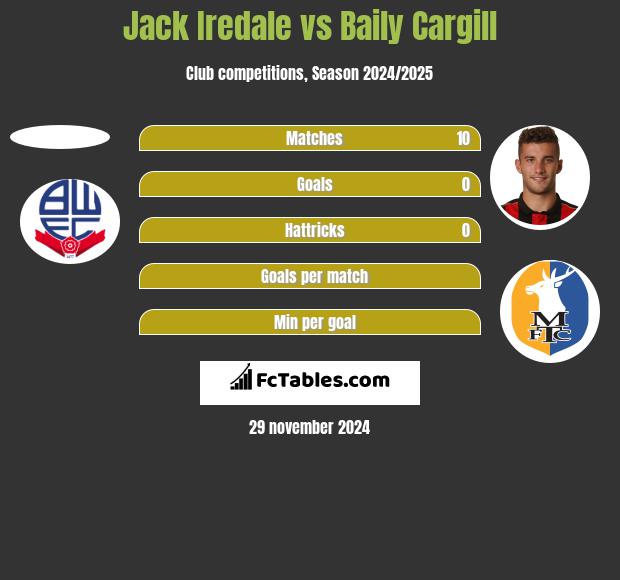 Jack Iredale vs Baily Cargill h2h player stats