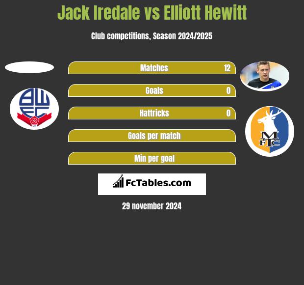 Jack Iredale vs Elliott Hewitt h2h player stats