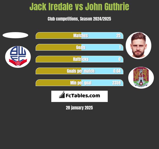 Jack Iredale vs John Guthrie h2h player stats