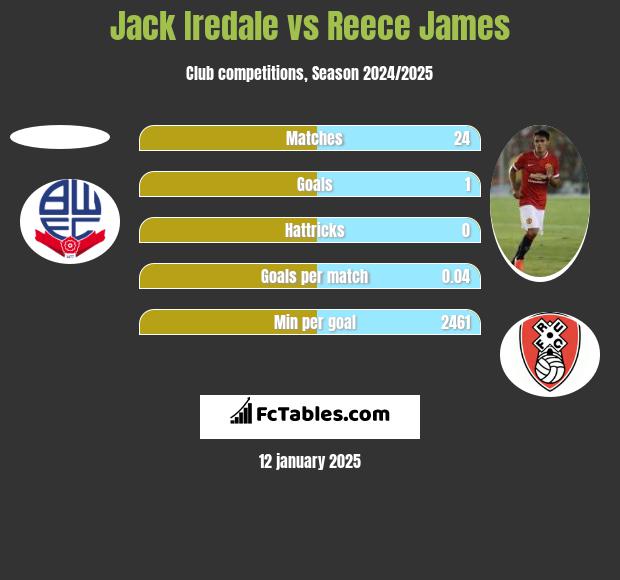 Jack Iredale vs Reece James h2h player stats