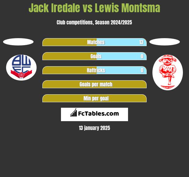 Jack Iredale vs Lewis Montsma h2h player stats