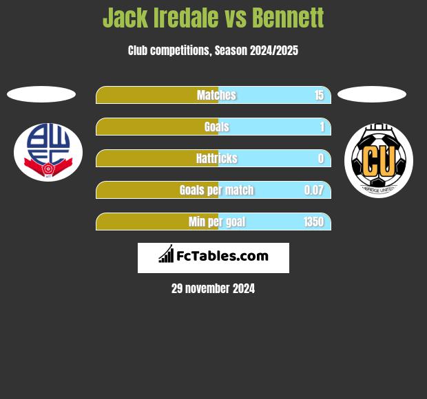 Jack Iredale vs Bennett h2h player stats