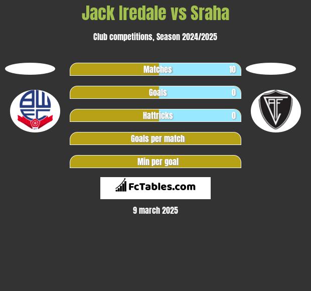 Jack Iredale vs Sraha h2h player stats