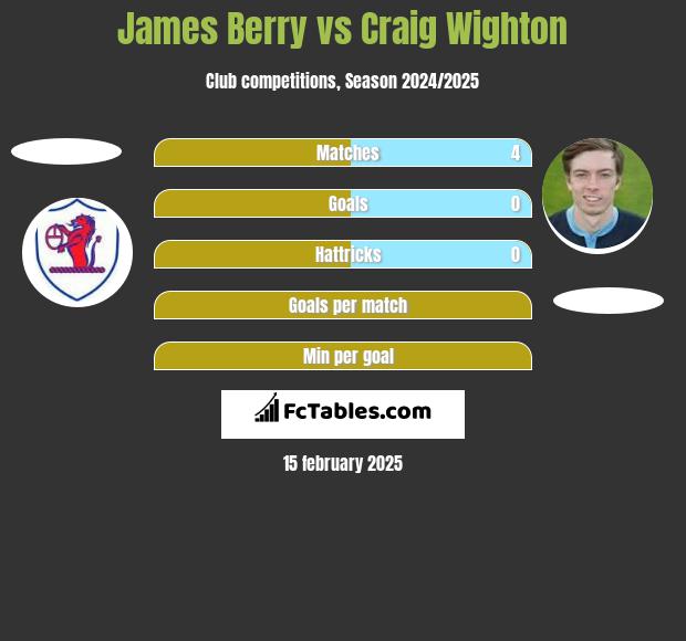 James Berry vs Craig Wighton h2h player stats