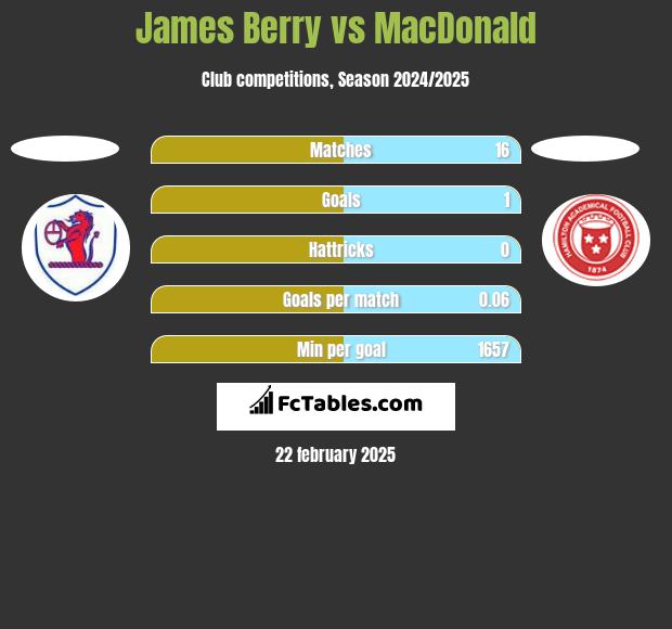 James Berry vs MacDonald h2h player stats