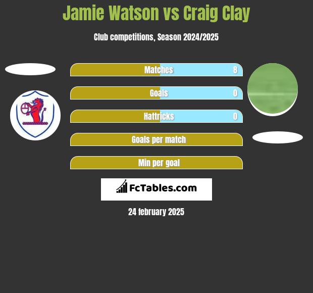 Jamie Watson vs Craig Clay h2h player stats