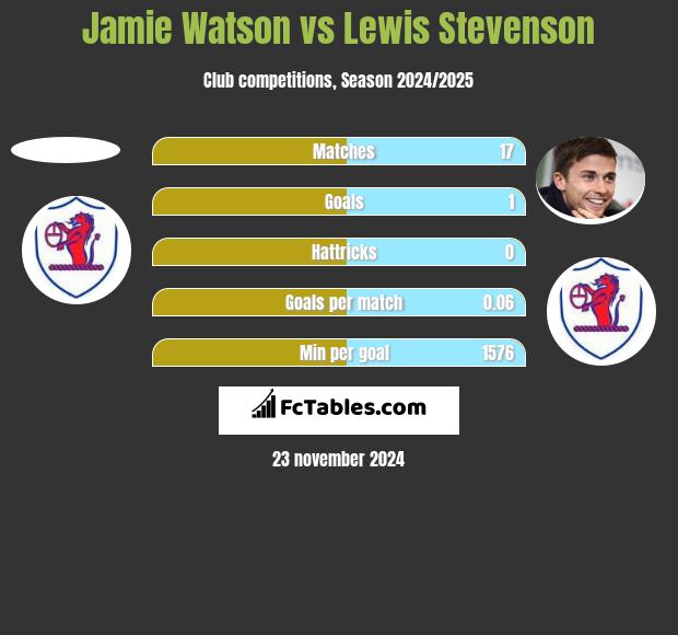 Jamie Watson vs Lewis Stevenson h2h player stats