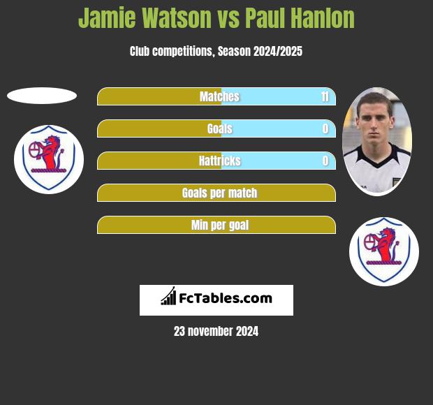 Jamie Watson vs Paul Hanlon h2h player stats