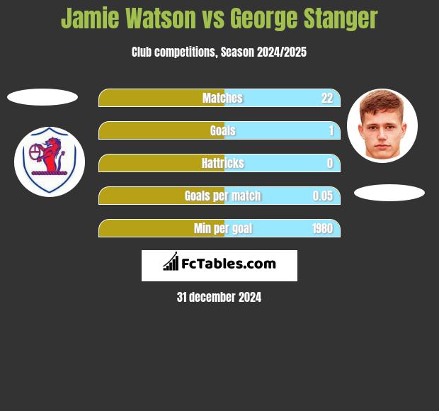 Jamie Watson vs George Stanger h2h player stats