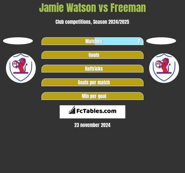 Jamie Watson vs Freeman h2h player stats