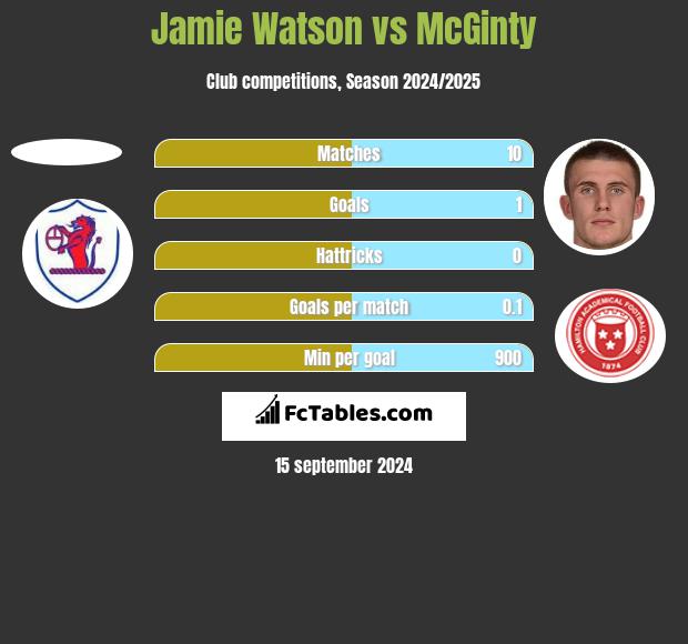 Jamie Watson vs McGinty h2h player stats