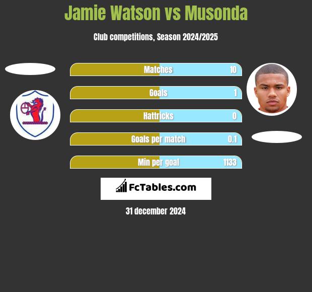 Jamie Watson vs Musonda h2h player stats