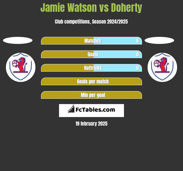 Jamie Watson vs Doherty h2h player stats