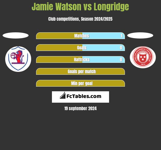 Jamie Watson vs Longridge h2h player stats