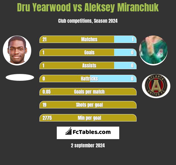 Dru Yearwood vs Aleksey Miranchuk h2h player stats