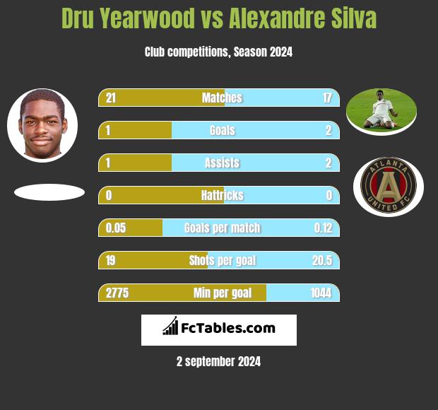 Dru Yearwood vs Alexandre Silva h2h player stats