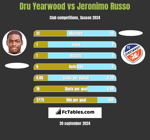 Dru Yearwood vs Jeronimo Russo h2h player stats