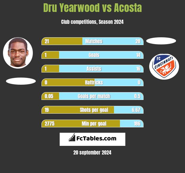 Dru Yearwood vs Acosta h2h player stats