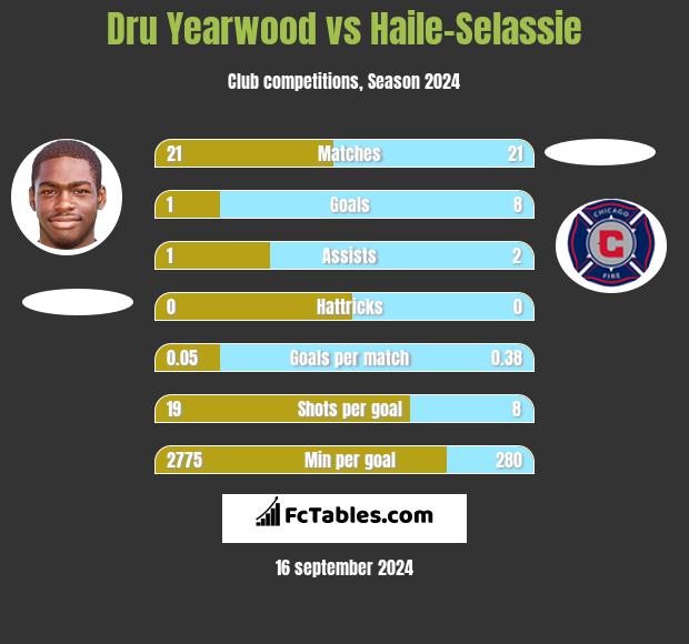 Dru Yearwood vs Haile-Selassie h2h player stats