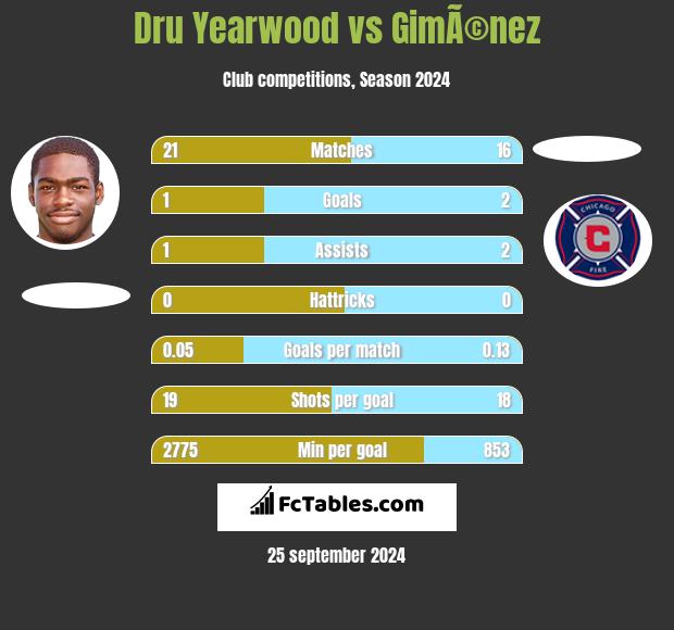 Dru Yearwood vs GimÃ©nez h2h player stats