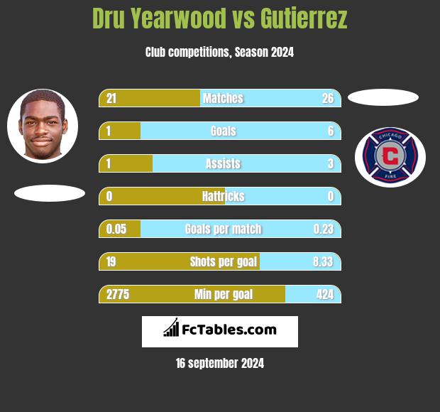 Dru Yearwood vs Gutierrez h2h player stats