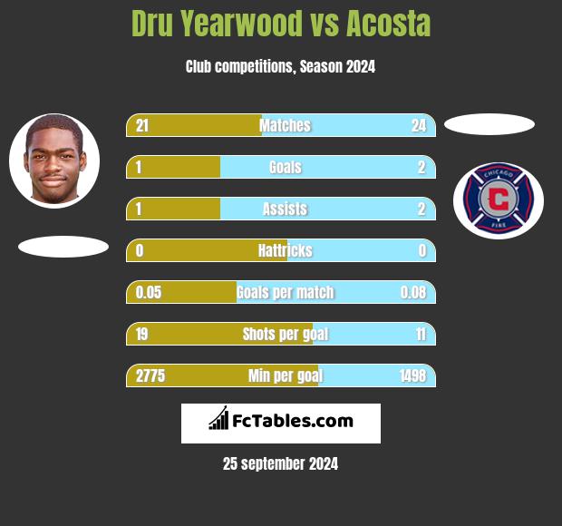 Dru Yearwood vs Acosta h2h player stats