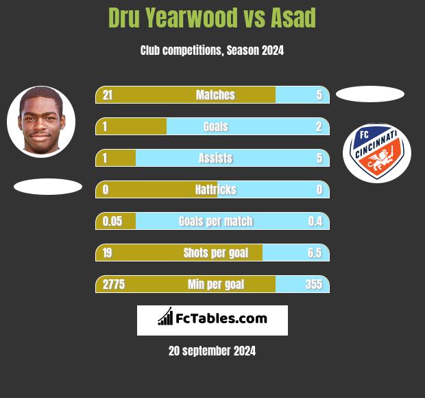 Dru Yearwood vs Asad h2h player stats