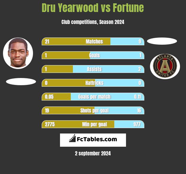 Dru Yearwood vs Fortune h2h player stats