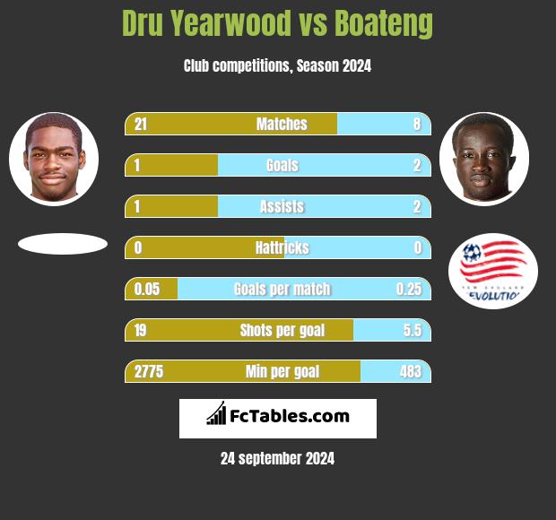 Dru Yearwood vs Boateng h2h player stats