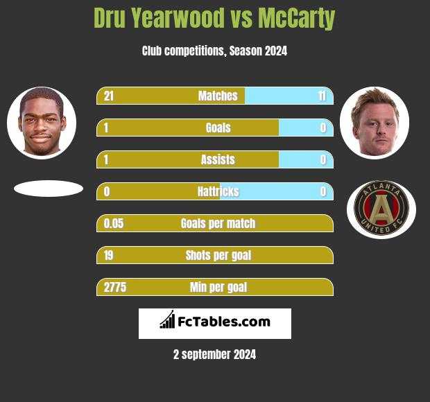 Dru Yearwood vs McCarty h2h player stats