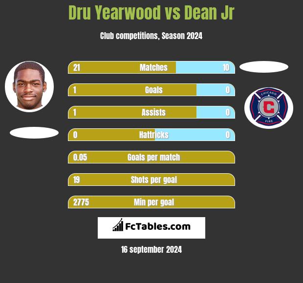 Dru Yearwood vs Dean Jr h2h player stats