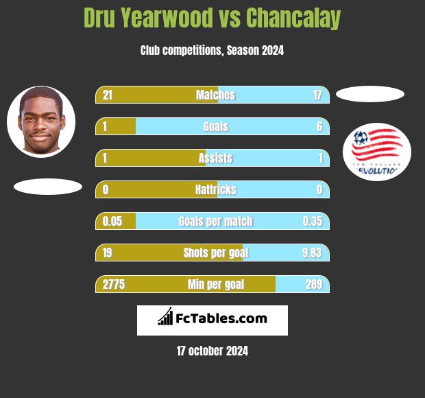 Dru Yearwood vs Chancalay h2h player stats