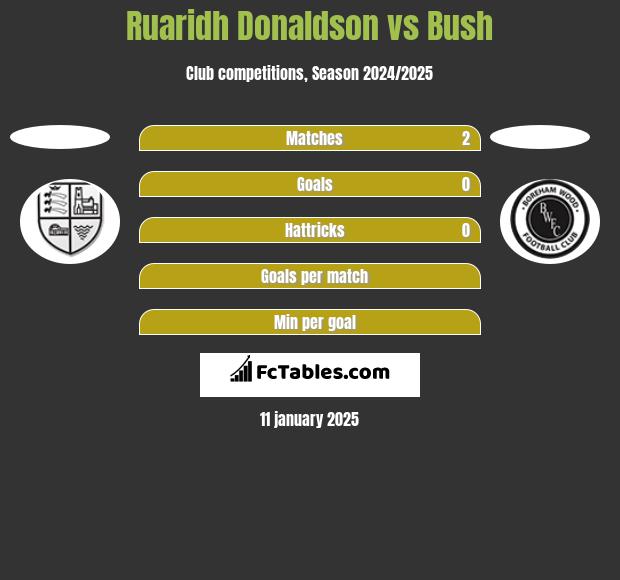 Ruaridh Donaldson vs Bush h2h player stats