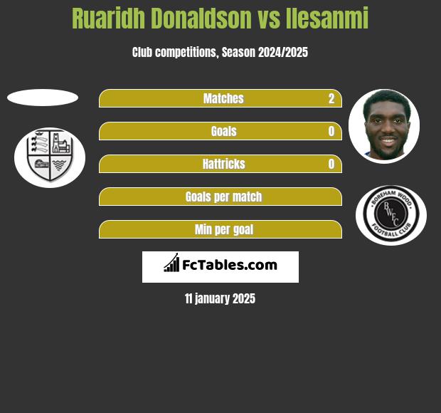 Ruaridh Donaldson vs Ilesanmi h2h player stats