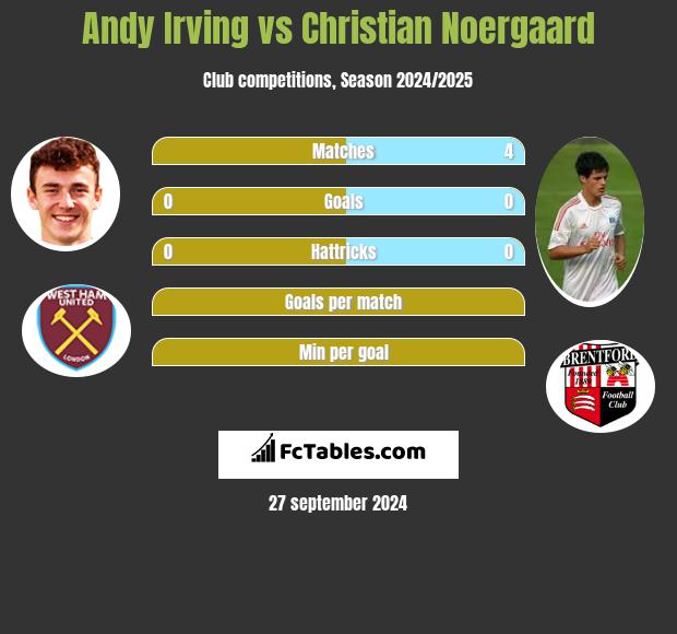 Andy Irving vs Christian Noergaard h2h player stats