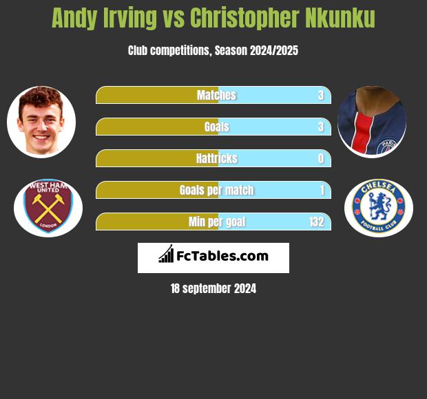 Andy Irving vs Christopher Nkunku h2h player stats