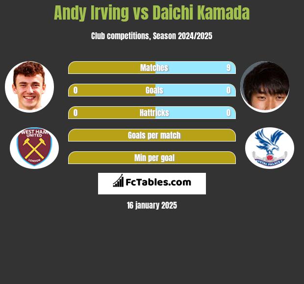 Andy Irving vs Daichi Kamada h2h player stats