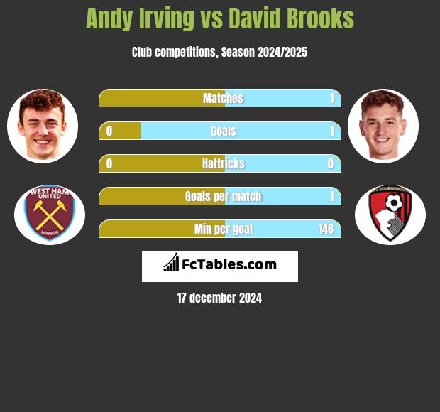 Andy Irving vs David Brooks h2h player stats