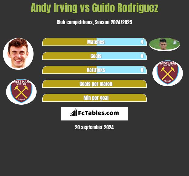 Andy Irving vs Guido Rodriguez h2h player stats