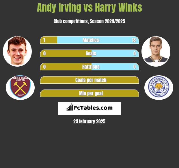 Andy Irving vs Harry Winks h2h player stats