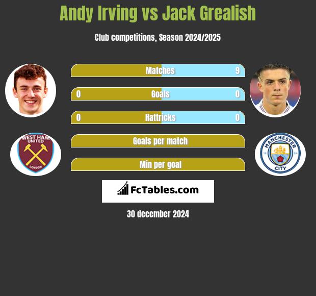 Andy Irving vs Jack Grealish h2h player stats