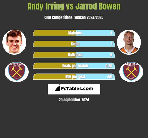 Andy Irving vs Jarrod Bowen h2h player stats