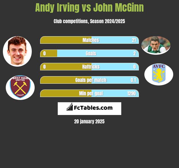 Andy Irving vs John McGinn h2h player stats