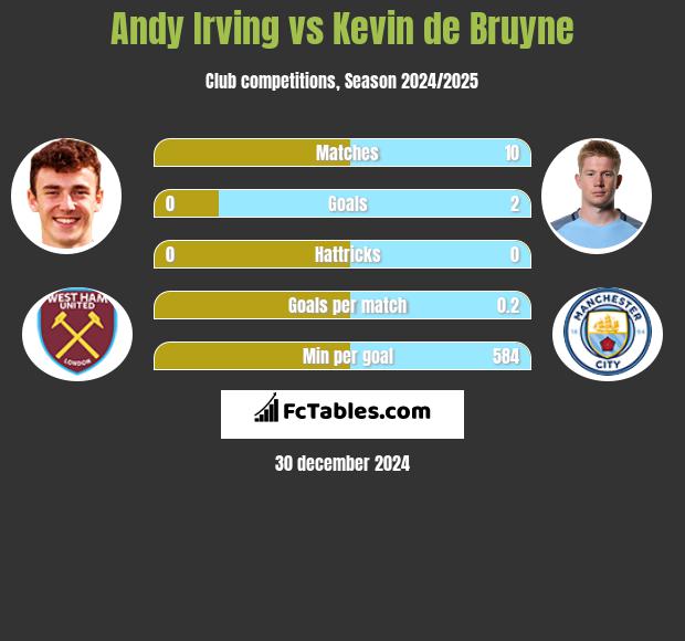 Andy Irving vs Kevin de Bruyne h2h player stats