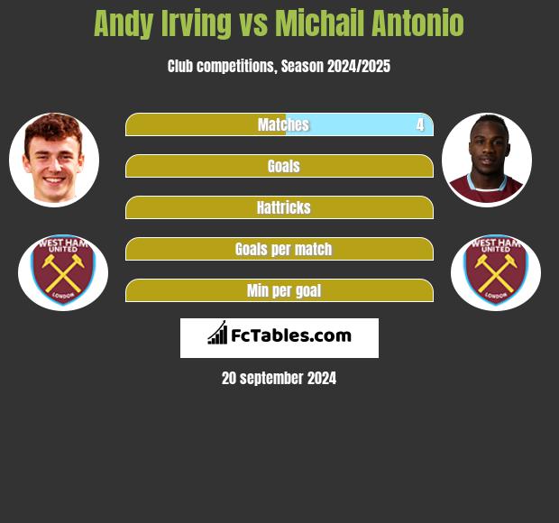 Andy Irving vs Michail Antonio h2h player stats