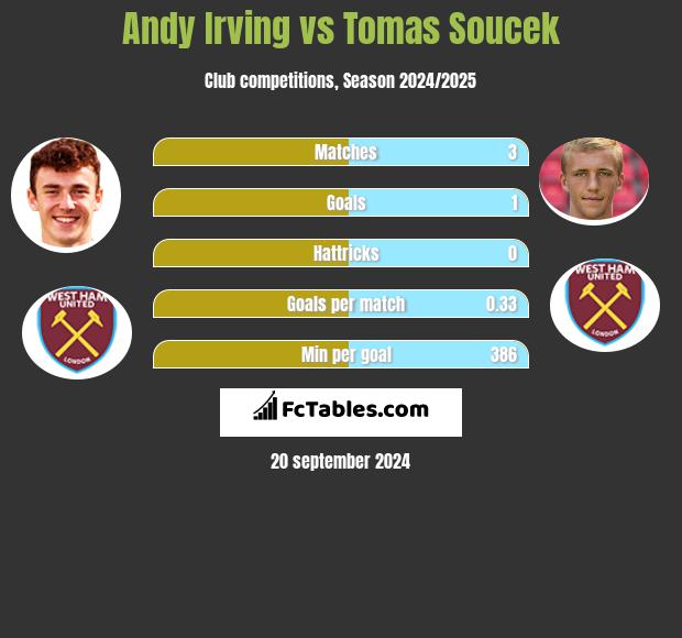 Andy Irving vs Tomas Soucek h2h player stats