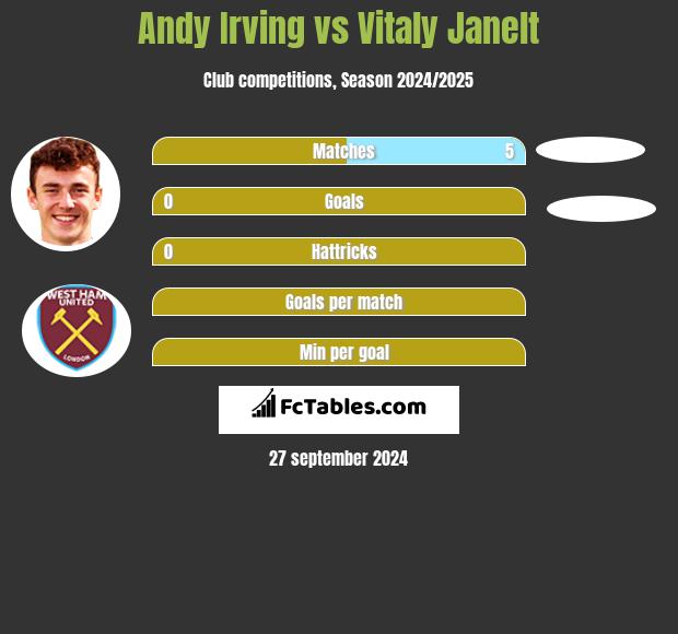 Andy Irving vs Vitaly Janelt h2h player stats