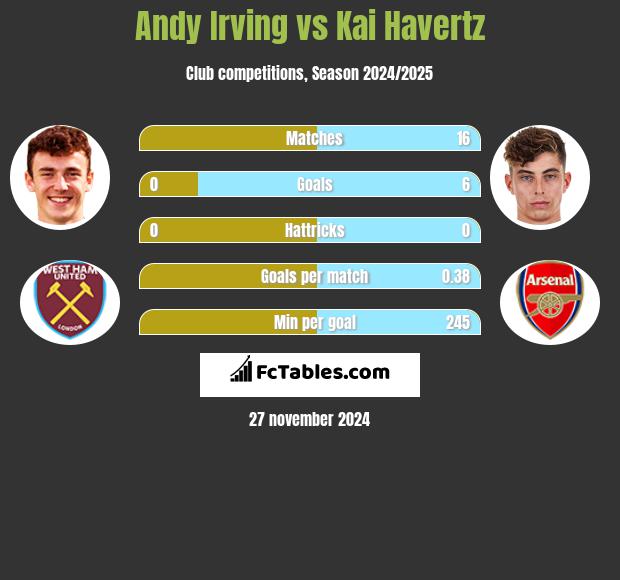 Andy Irving vs Kai Havertz h2h player stats