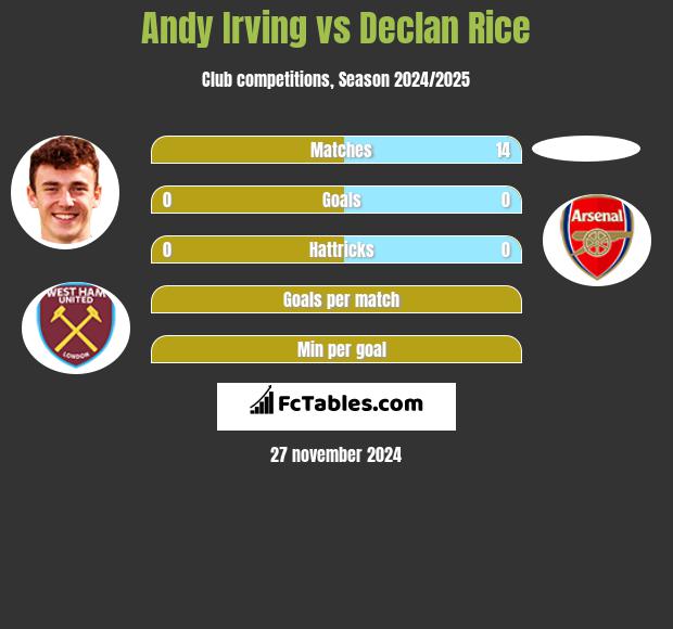 Andy Irving vs Declan Rice h2h player stats